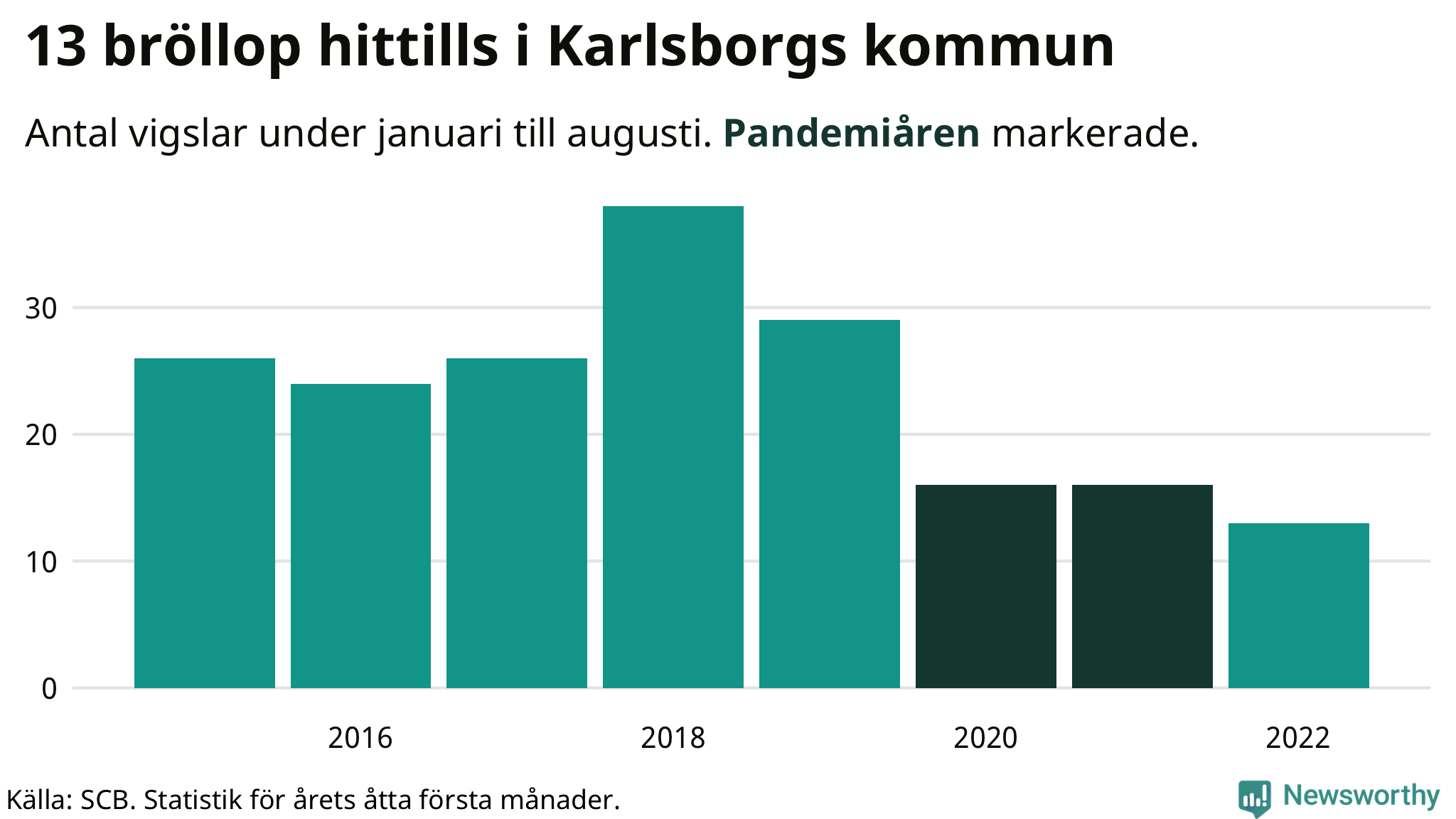 Graf: Antal giftermål under årets första åtta månader
